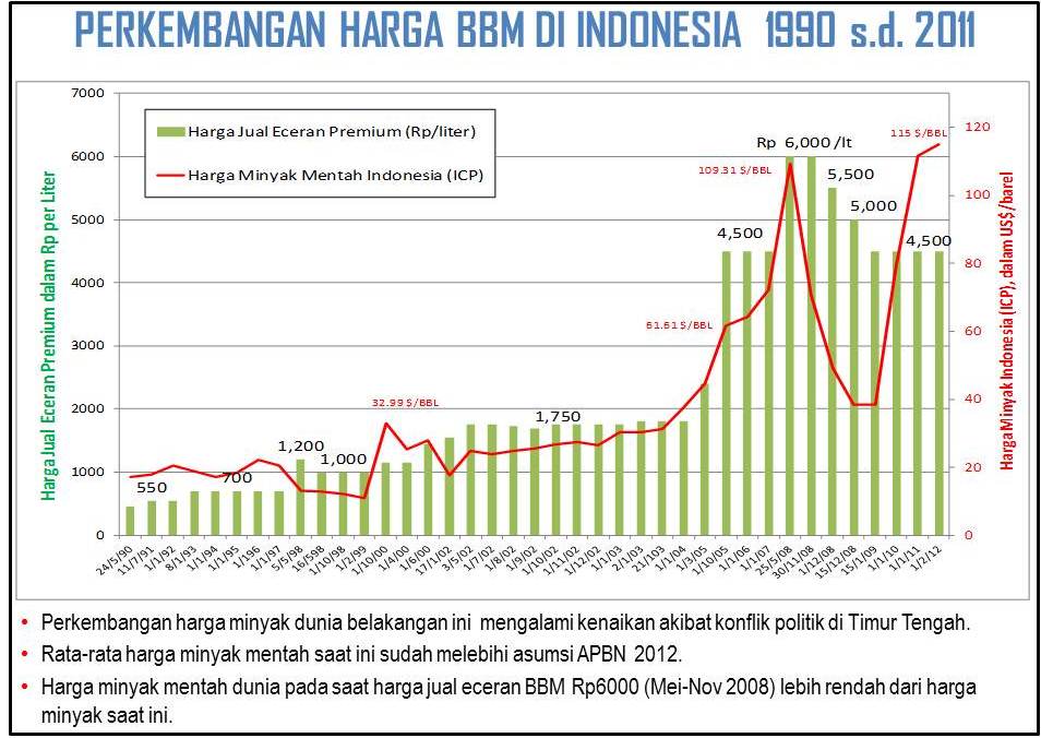 Kenapa Harga BBM Harus Dinaikkan?